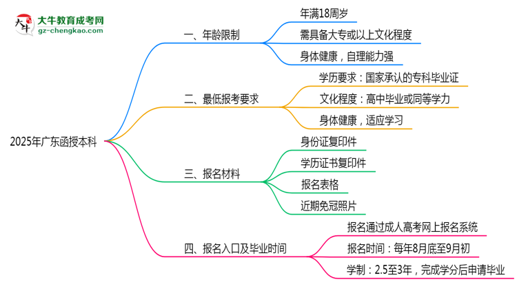 2025年廣東函授本科年齡限制及最低報考要求說明思維導(dǎo)圖