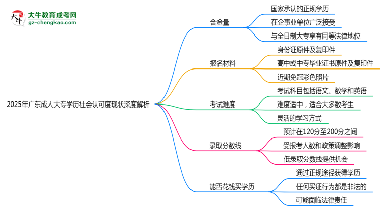 2025年廣東成人大專學(xué)歷社會(huì)認(rèn)可度現(xiàn)狀深度解析思維導(dǎo)圖