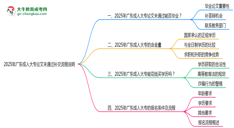2025年廣東成人大專論文未通過(guò)補(bǔ)交流程說(shuō)明思維導(dǎo)圖