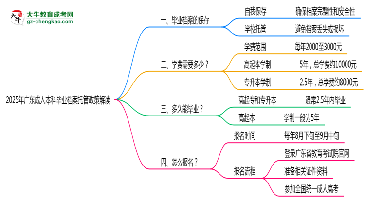 2025年廣東成人本科畢業(yè)檔案托管政策解讀思維導圖