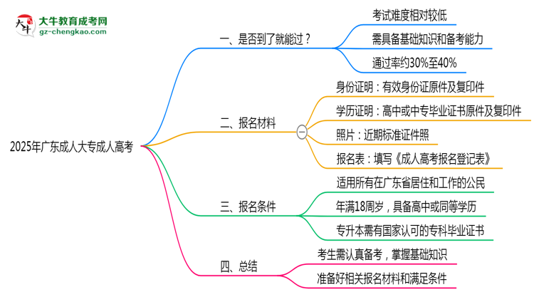 2025年廣東成人大專是否到考即過？真實(shí)難度揭秘思維導(dǎo)圖