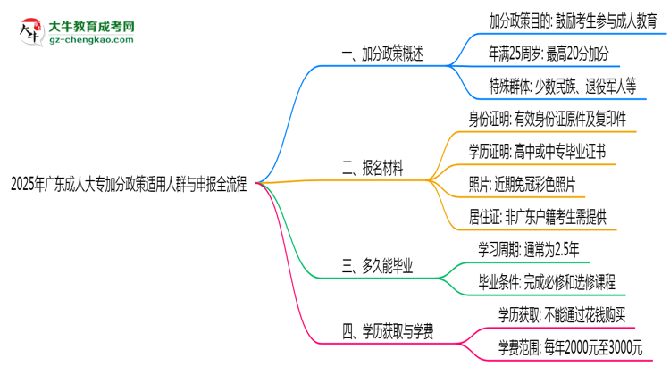 2025年廣東成人大專(zhuān)加分政策適用人群與申報(bào)全流程思維導(dǎo)圖