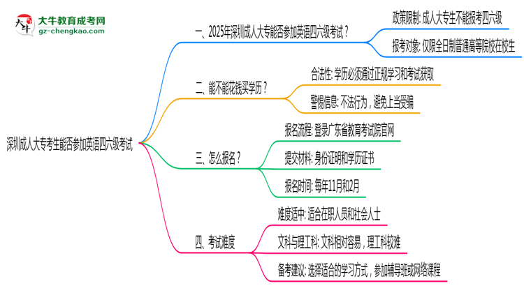 深圳成人大?？忌芊駞⒓佑⒄Z四六級考試思維導(dǎo)圖