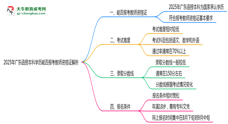 「揭秘」2025年廣東函授本科學(xué)歷能否報(bào)考教師資格證解析