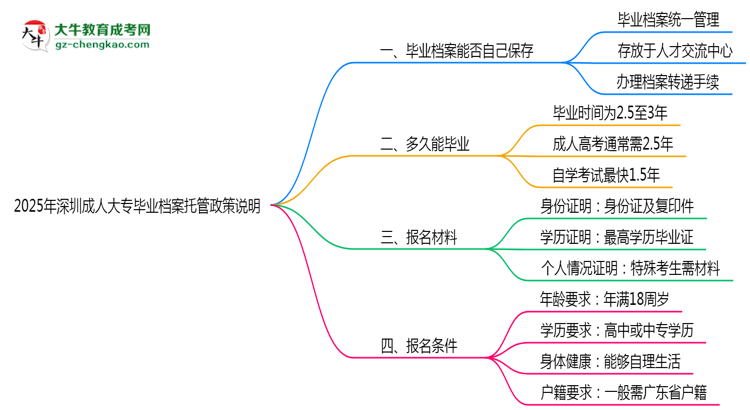 2025年深圳成人大專畢業(yè)檔案托管政策說明思維導圖
