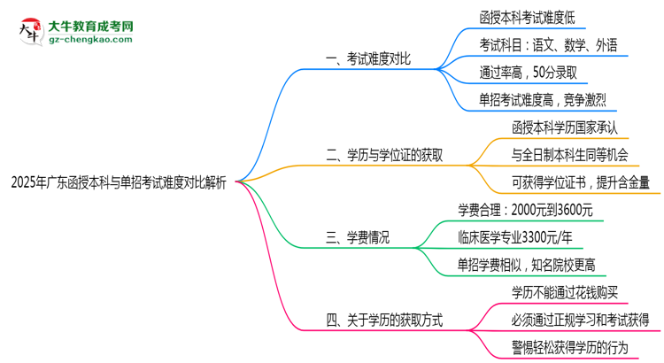 「揭秘」2025年廣東函授本科與單招考試難度對比解析