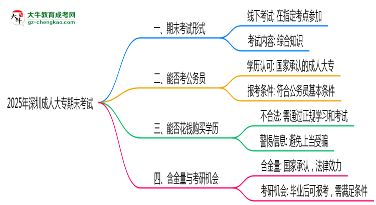 2025年深圳成人大專期末考試是線上考還是線下考？思維導(dǎo)圖