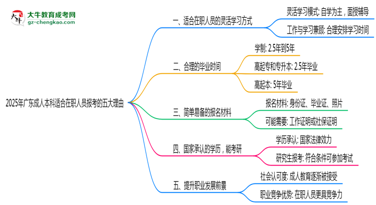 2025年廣東成人本科適合在職人員報考的五大理由思維導圖