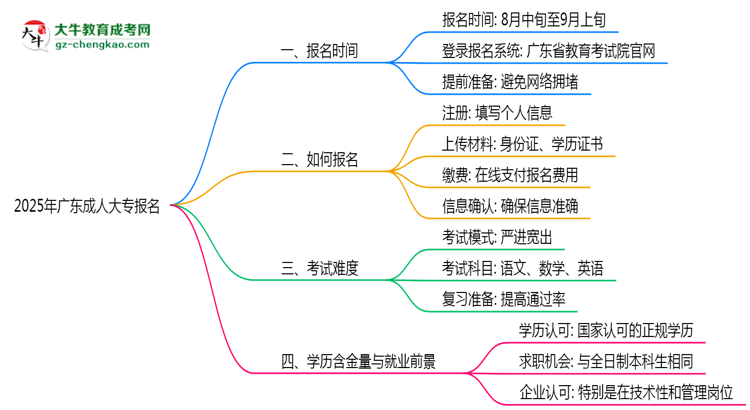 2025年廣東成人大專報名截止時間與注意事項思維導圖