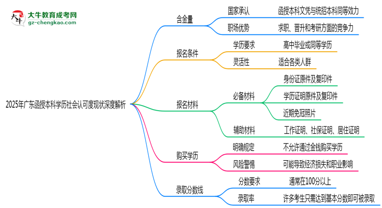 「揭秘」2025年廣東函授本科學(xué)歷社會認(rèn)可度現(xiàn)狀深度解析