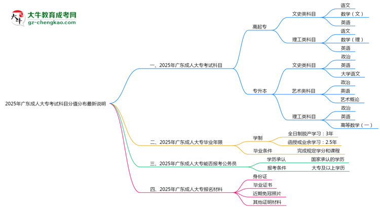 2025年廣東成人大專(zhuān)考試科目分值分布最新說(shuō)明思維導(dǎo)圖