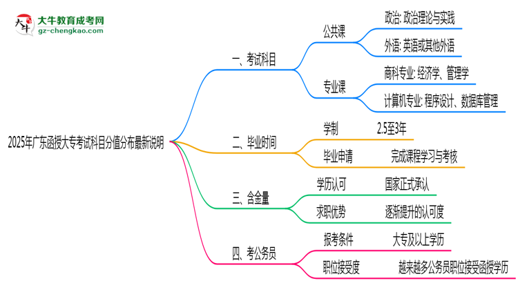 2025年廣東函授大專考試科目分值分布最新說明思維導圖