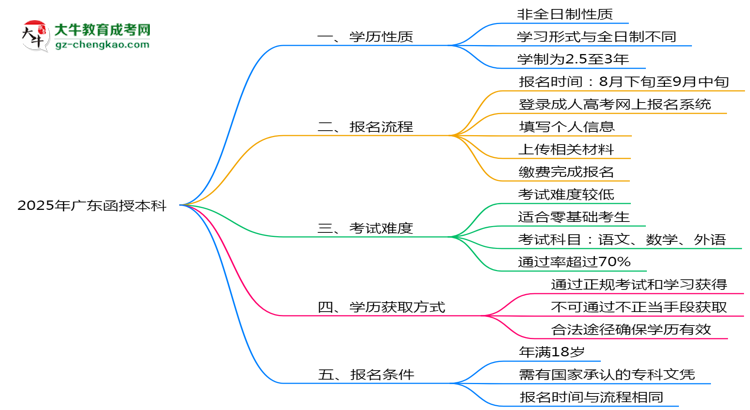 2025年廣東函授本科學(xué)歷是否屬于全日制性質(zhì)說明思維導(dǎo)圖