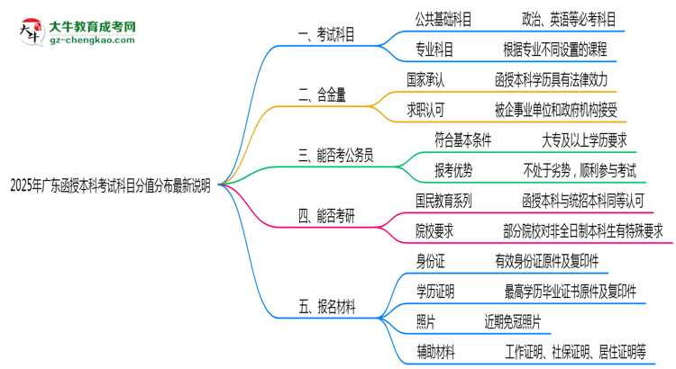 【重磅】2025年廣東函授本科考試科目分值分布最新說明