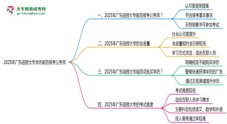 2025年廣東函授大專學(xué)歷能否報考公務(wù)員崗位思維導(dǎo)圖