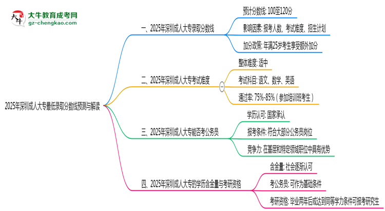 2025年深圳成人大專最低錄取分?jǐn)?shù)線預(yù)測(cè)與解讀思維導(dǎo)圖