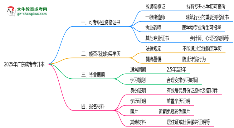2025年廣東成考專(zhuān)升本學(xué)歷可考職業(yè)資格證書(shū)目錄思維導(dǎo)圖