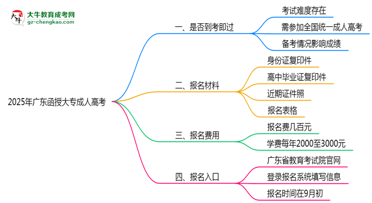 2025年廣東函授大專是否到考即過？真實難度揭秘思維導圖