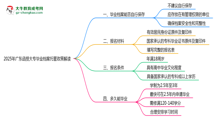 2025年廣東函授大專畢業(yè)檔案托管政策解讀思維導圖