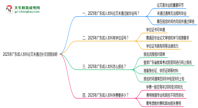 2025年廣東成人本科論文未通過(guò)補(bǔ)交流程說(shuō)明思維導(dǎo)圖