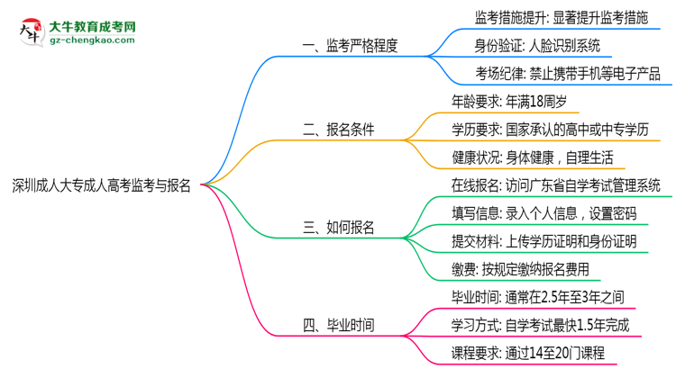深圳成人大專考場監(jiān)考嚴格程度與防作弊措施思維導圖