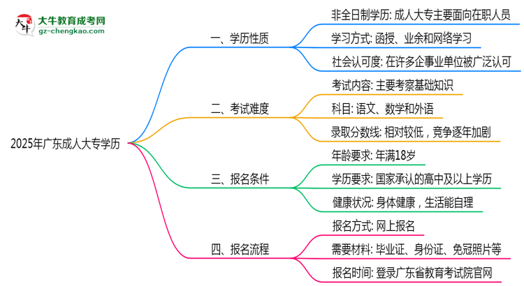 2025年廣東成人大專(zhuān)學(xué)歷是否屬于全日制性質(zhì)說(shuō)明思維導(dǎo)圖