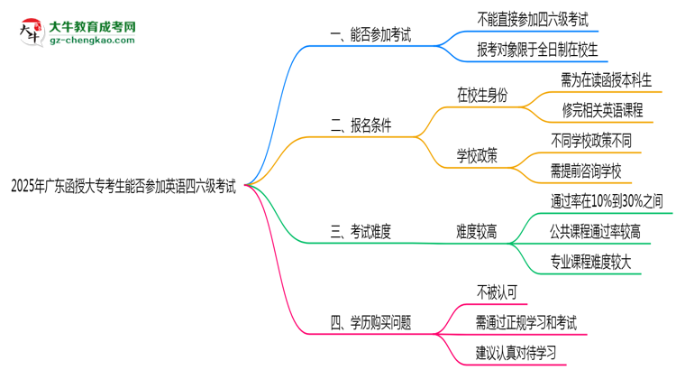 2025年廣東函授大?？忌芊駞⒓佑⒄Z四六級考試思維導(dǎo)圖