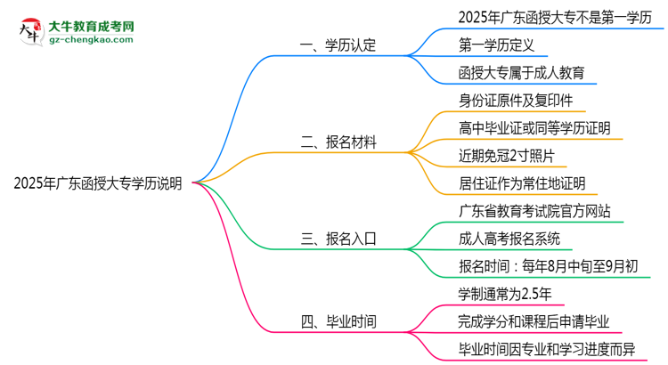 2025年廣東函授大專學歷是否算作第一學歷說明思維導圖