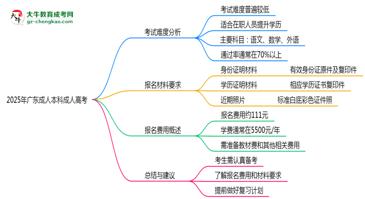 2025年廣東成人本科是否到考即過？真實難度揭秘思維導(dǎo)圖