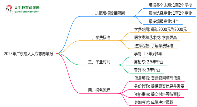 2025年廣東成人大專志愿填報數量限制及調整規(guī)則思維導圖