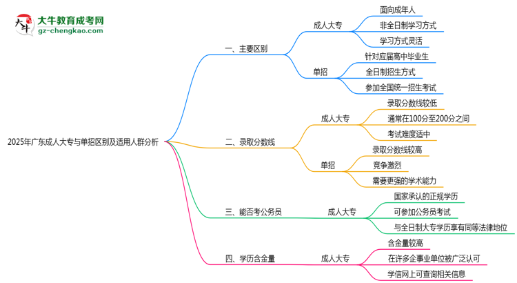 2025年廣東成人大專與單招區(qū)別及適用人群分析思維導(dǎo)圖