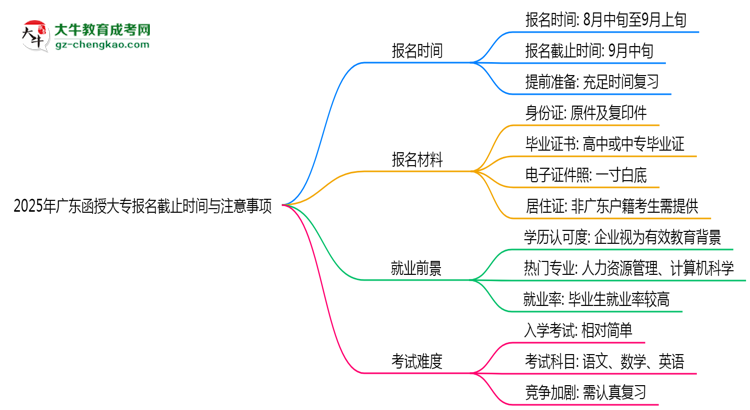 2025年廣東函授大專報(bào)名截止時(shí)間與注意事項(xiàng)思維導(dǎo)圖