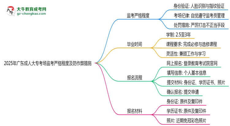 2025年廣東成人大?？紙霰O(jiān)考嚴(yán)格程度及防作弊措施思維導(dǎo)圖