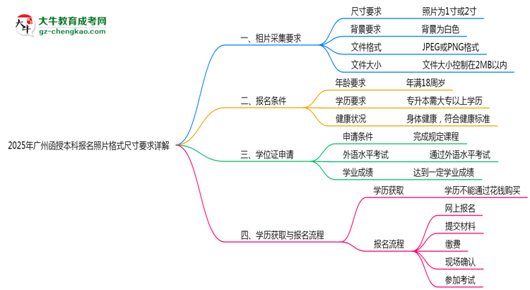 【圖文】2025年廣州函授本科報(bào)名照片格式尺寸要求詳解