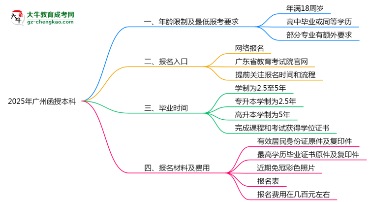 【圖文】2025年廣州函授本科年齡限制及最低報(bào)考要求說(shuō)明