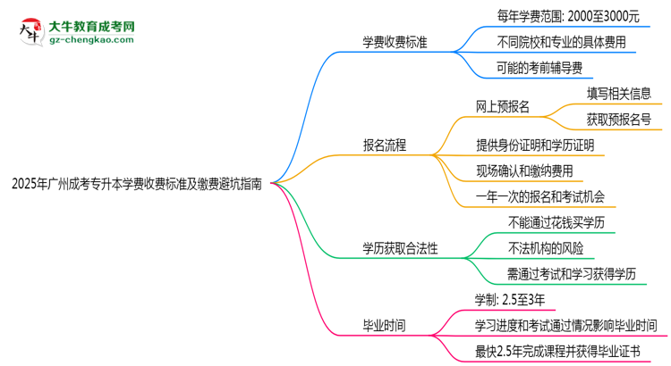2025年廣州成考專(zhuān)升本學(xué)費(fèi)收費(fèi)標(biāo)準(zhǔn)及繳費(fèi)避坑指南思維導(dǎo)圖