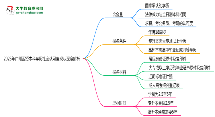 「揭秘」2025年廣州函授本科學(xué)歷社會認(rèn)可度現(xiàn)狀深度解析