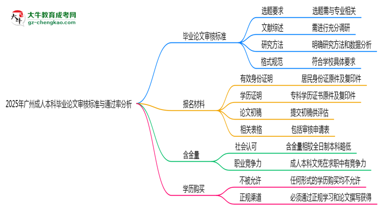 2025年廣州成人本科畢業(yè)論文審核標(biāo)準(zhǔn)與通過率分析思維導(dǎo)圖