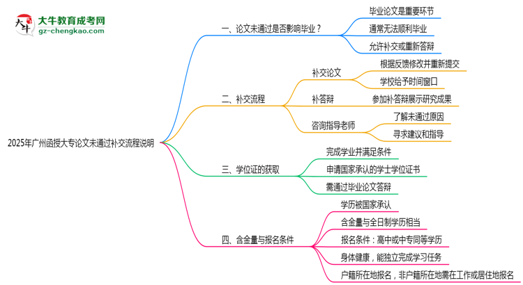 2025年廣州函授大專論文未通過補(bǔ)交流程說明思維導(dǎo)圖