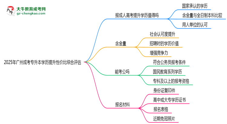 2025年廣州成考專升本學歷提升性價比綜合評估思維導圖