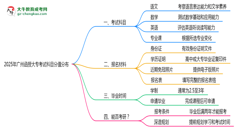 2025年廣州函授大專考試科目分值分布最新說(shuō)明思維導(dǎo)圖