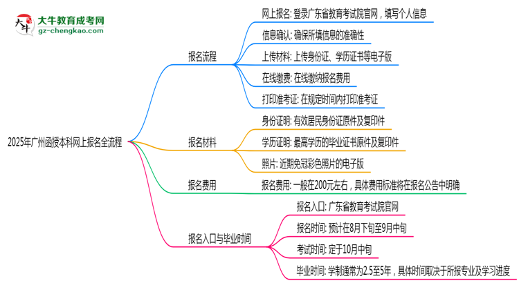【保姆級】2025年廣州函授本科網(wǎng)上報名全流程操作步驟詳解