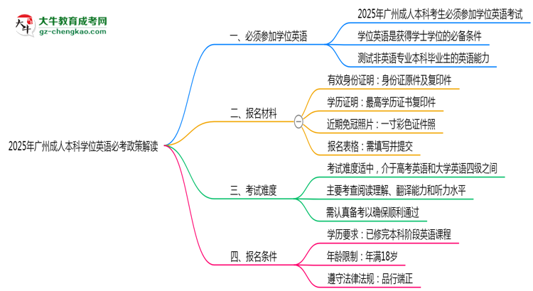 2025年廣州成人本科學(xué)位英語(yǔ)必考政策最新解讀思維導(dǎo)圖