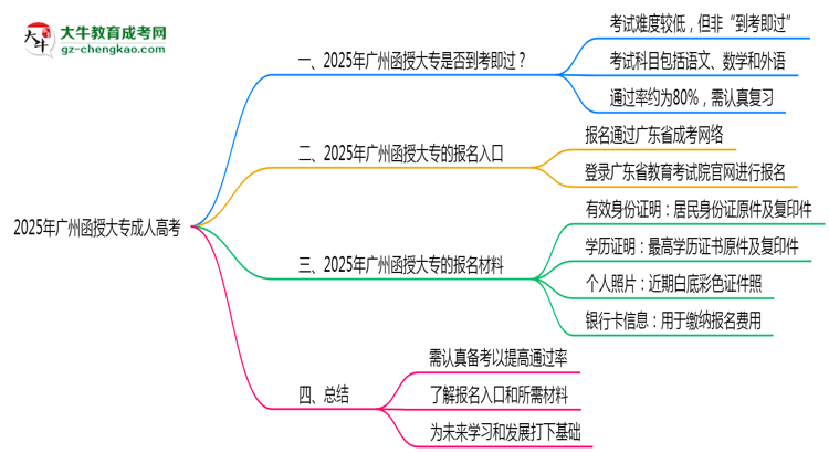 2025年廣州函授大專是否到考即過？真實難度揭秘思維導(dǎo)圖