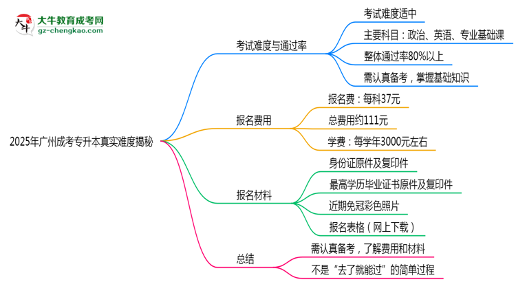 2025年廣州成考專升本是否到考即過？真實難度揭秘思維導(dǎo)圖