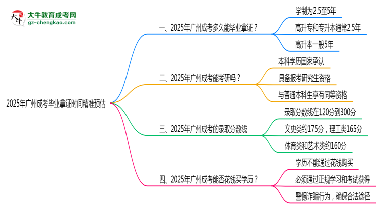 2025年廣州成考最快畢業(yè)拿證時(shí)間精準(zhǔn)預(yù)估