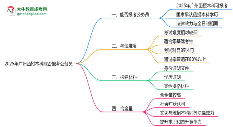 【圖文】2025年廣州函授本科學(xué)歷能否報考公務(wù)員崗位