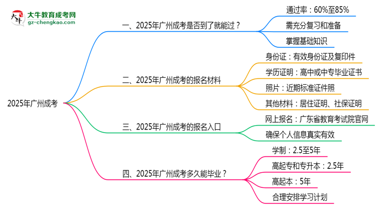 2025年廣州成考是否到考即過(guò)？真實(shí)難度揭秘思維導(dǎo)圖