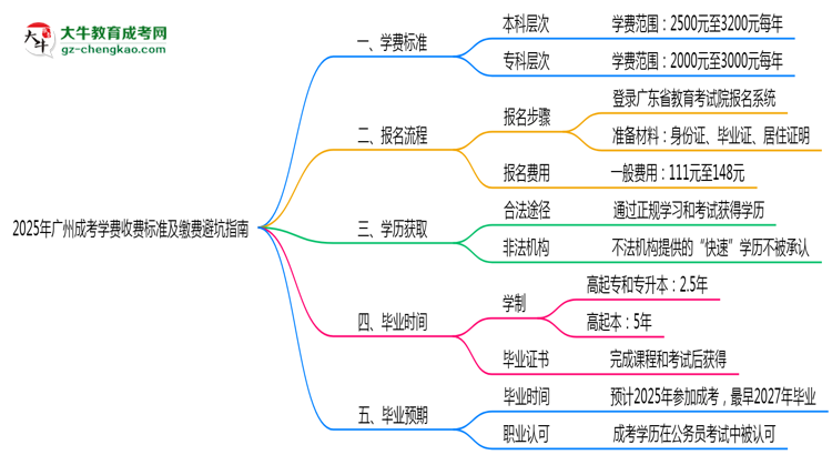 收藏|2025年廣州成考學(xué)費(fèi)收費(fèi)標(biāo)準(zhǔn)及繳費(fèi)避坑指南
