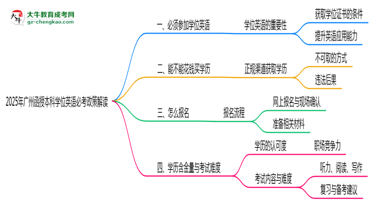 【重磅】2025年廣州函授本科學(xué)位英語(yǔ)必考政策最新解讀